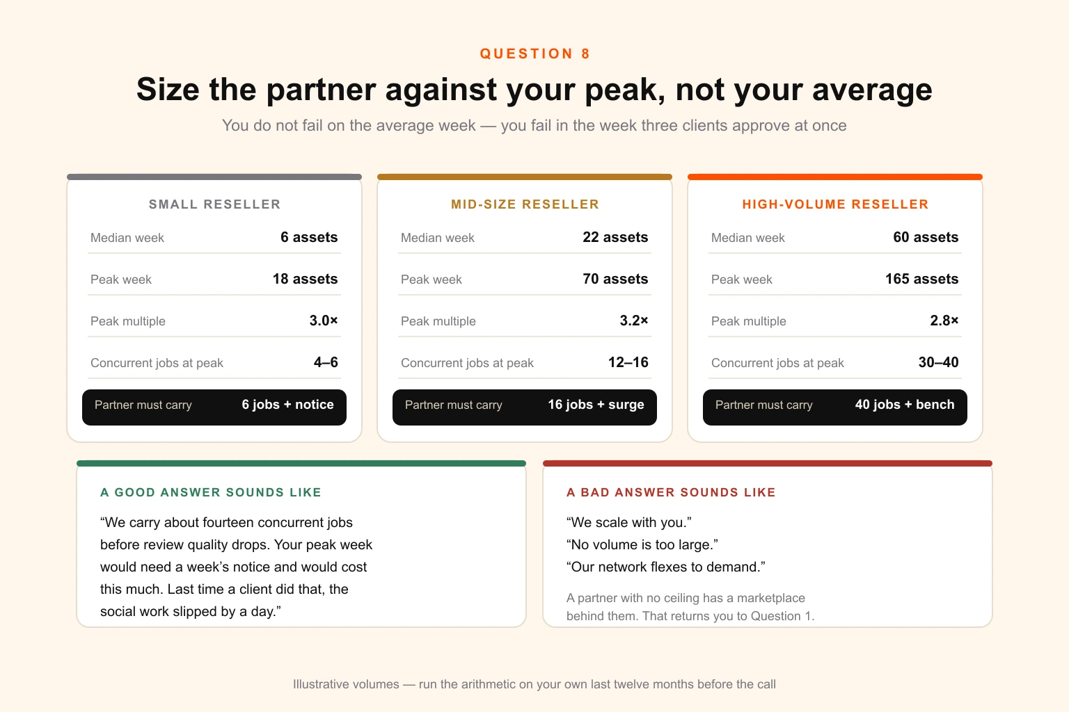 Chart showing how required white-label partner capacity is calculated from a reseller's own demand pattern — median weekly asset volume, peak-week multiple, concurrent active jobs and the surge headroom needed — with worked figures for a small, mid-size and high-volume reseller