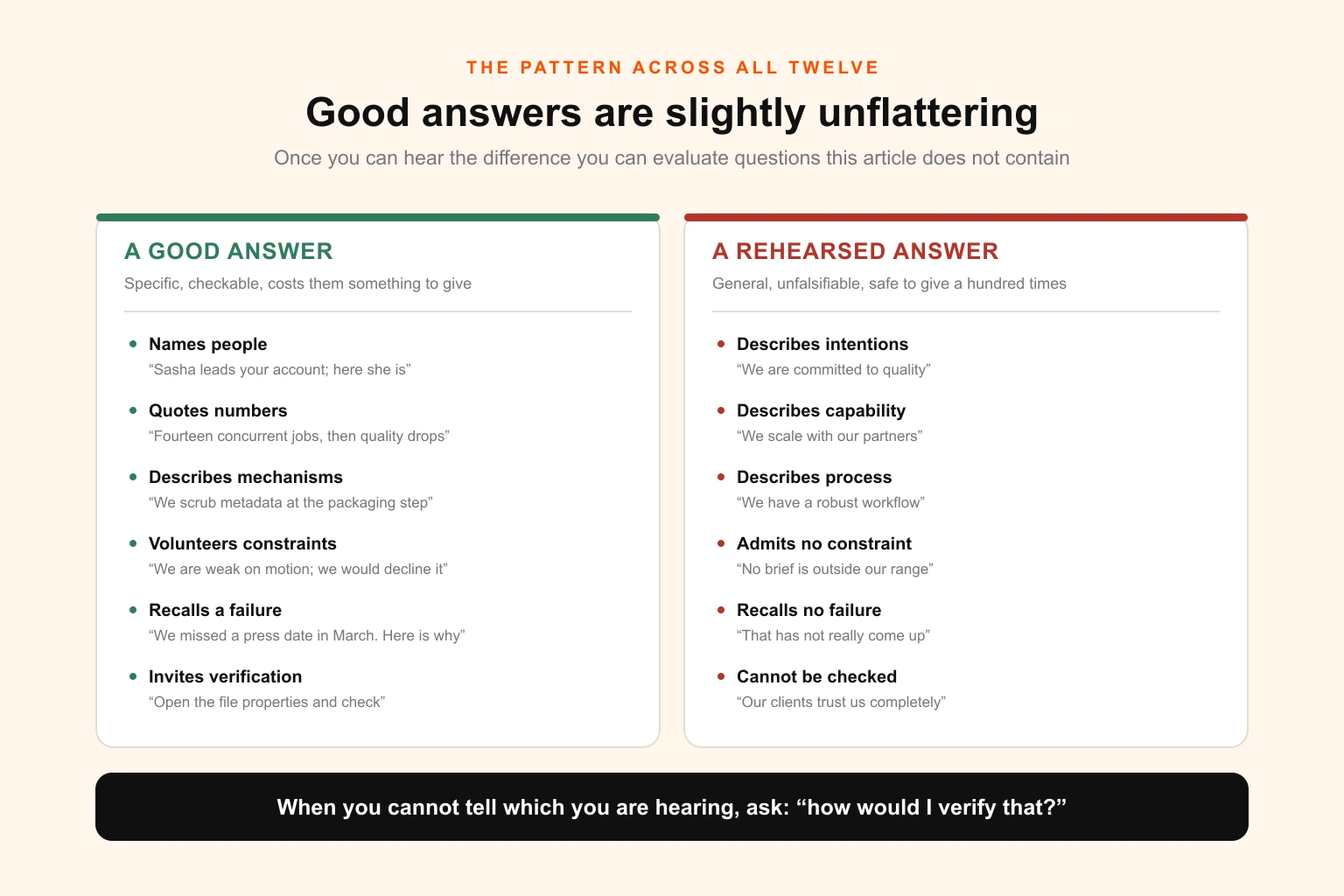 Comparison graphic contrasting the structure of a good answer and a rehearsed answer to white-label partner vetting questions, showing that good answers name people, numbers, mechanisms and past failures while rehearsed answers describe intentions, capabilities and processes in the abstract