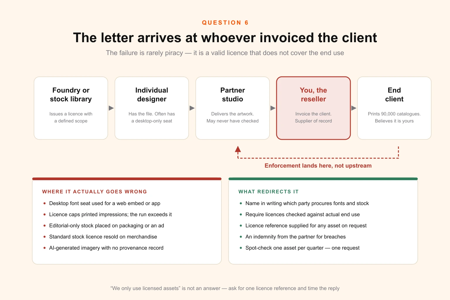 Diagram of the licensing liability chain in white-label design work, tracing a font or stock asset from the original licence through the individual designer, the partner studio, the reselling agency and the end client, showing at which point the legal exposure lands and which contract terms redirect it
