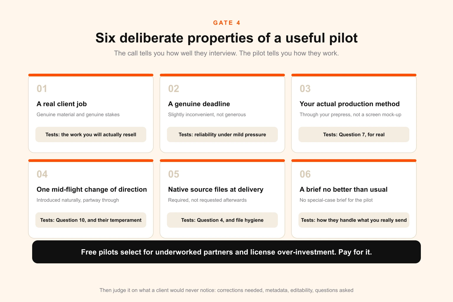 Diagram of the anatomy of an effective paid pilot brief for a white-label design partner, showing the six deliberate design choices — real client job, genuine deadline, your actual production method, a mid-flight change of direction, source files required at delivery, and a brief no better than your usual brief — and what each one is testing