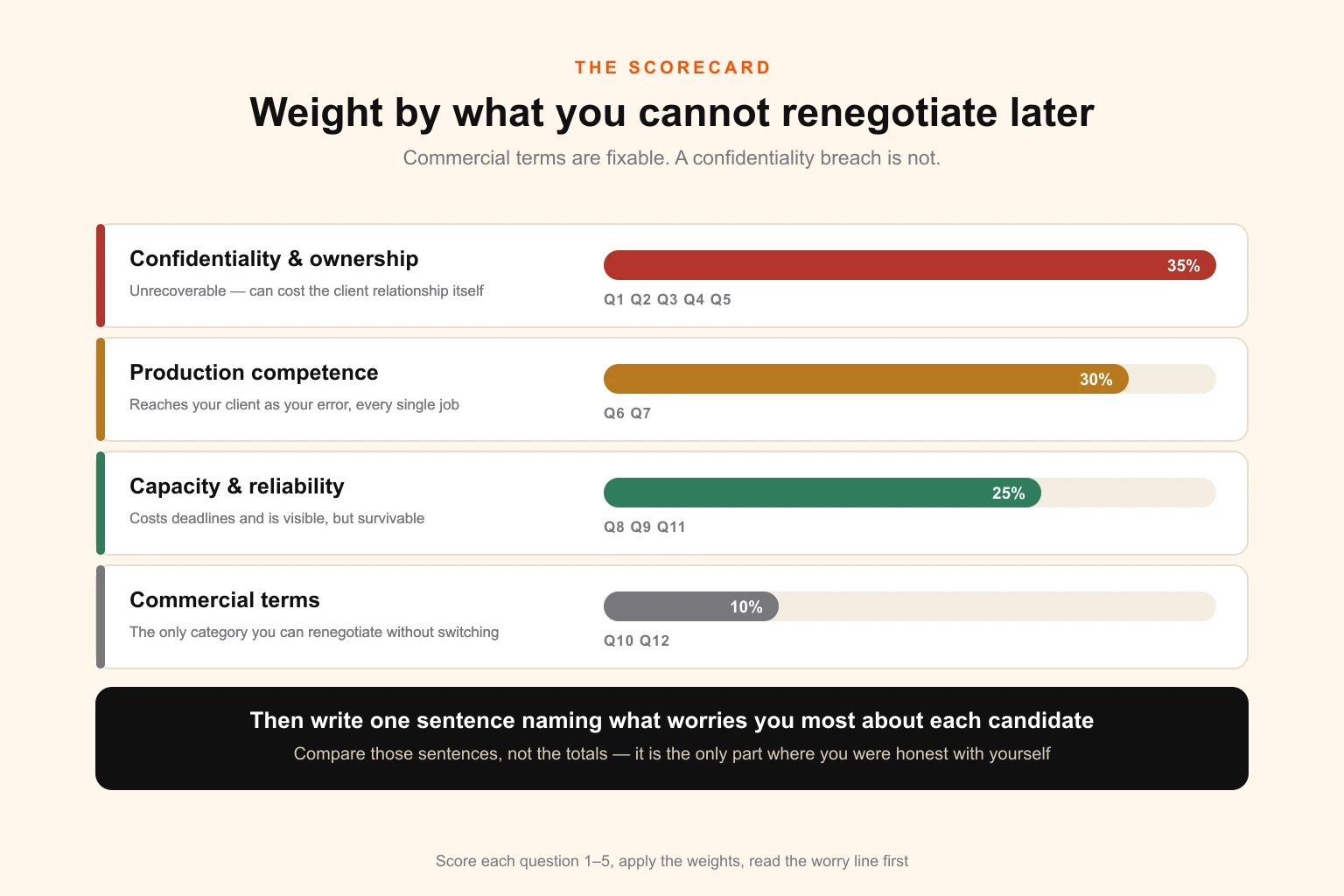 Diagram of a weighted scorecard for comparing white-label design partners, showing the four scoring categories with their recommended weights — confidentiality and ownership at thirty-five per cent, production competence at thirty, capacity and reliability at twenty-five, commercial terms at ten — and the twelve questions distributed across them