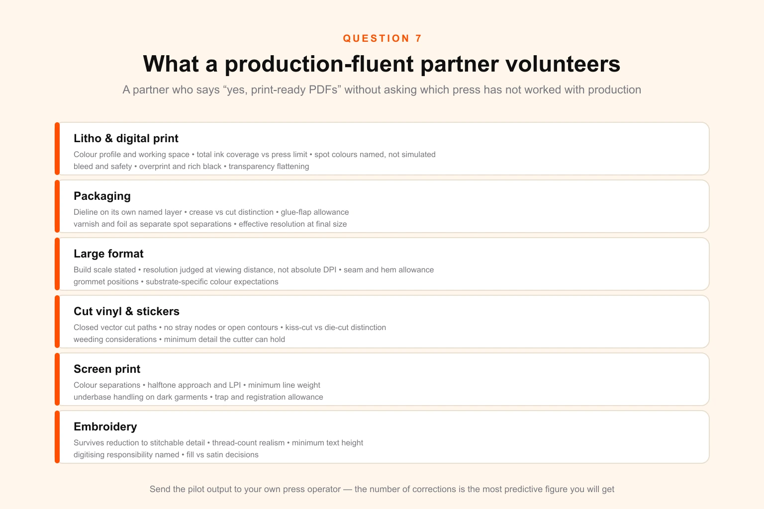 Table of print-readiness requirements by production method — litho and digital print, packaging, large format, cut vinyl and stickers, screen print and embroidery — listing the specific file checks a competent white-label partner should volunteer for each