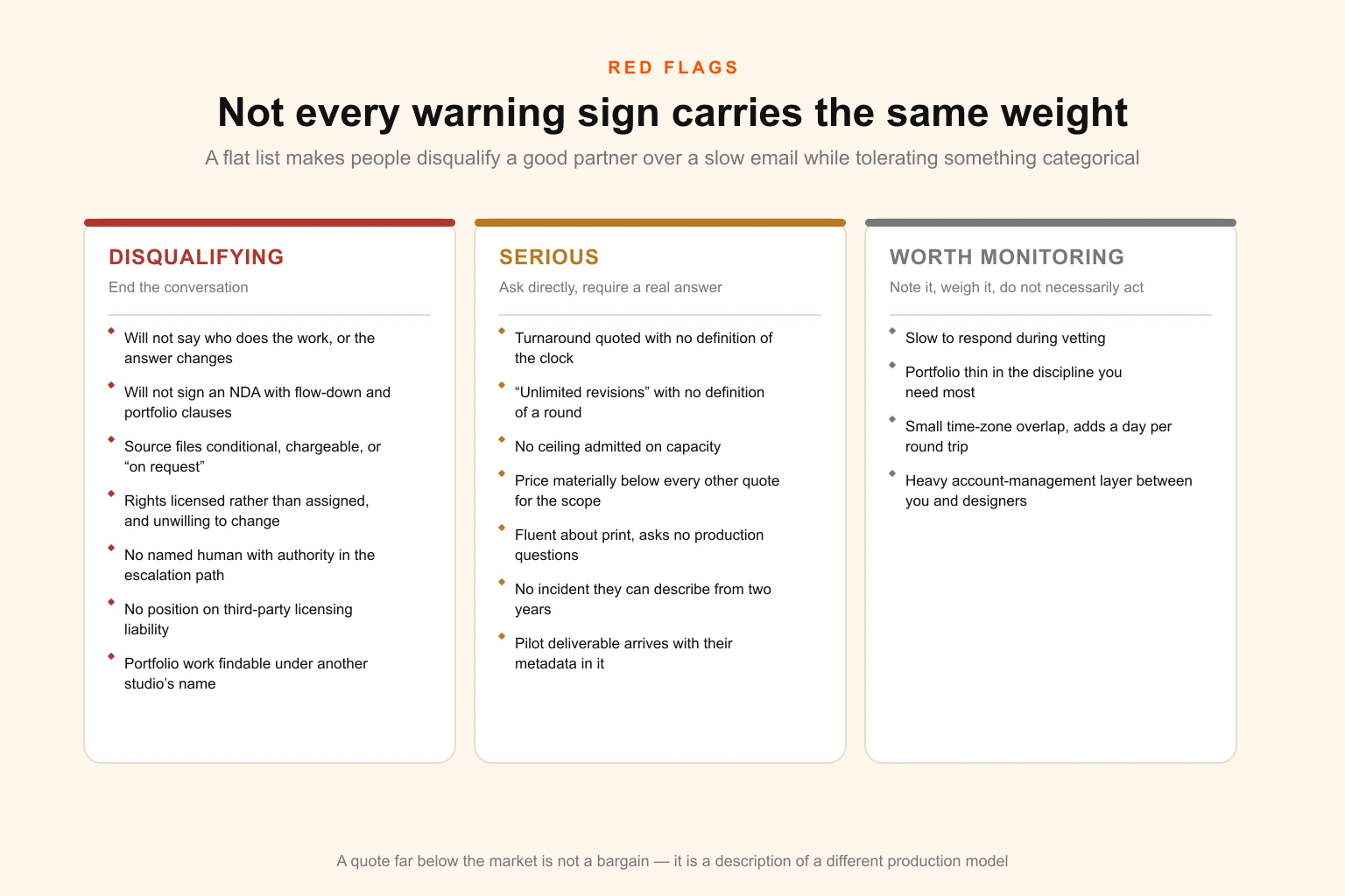Matrix plotting white-label design partner red flags by severity against how early in the vetting process each one is detectable, distinguishing the disqualifying signals from those worth a direct question and those worth simply monitoring