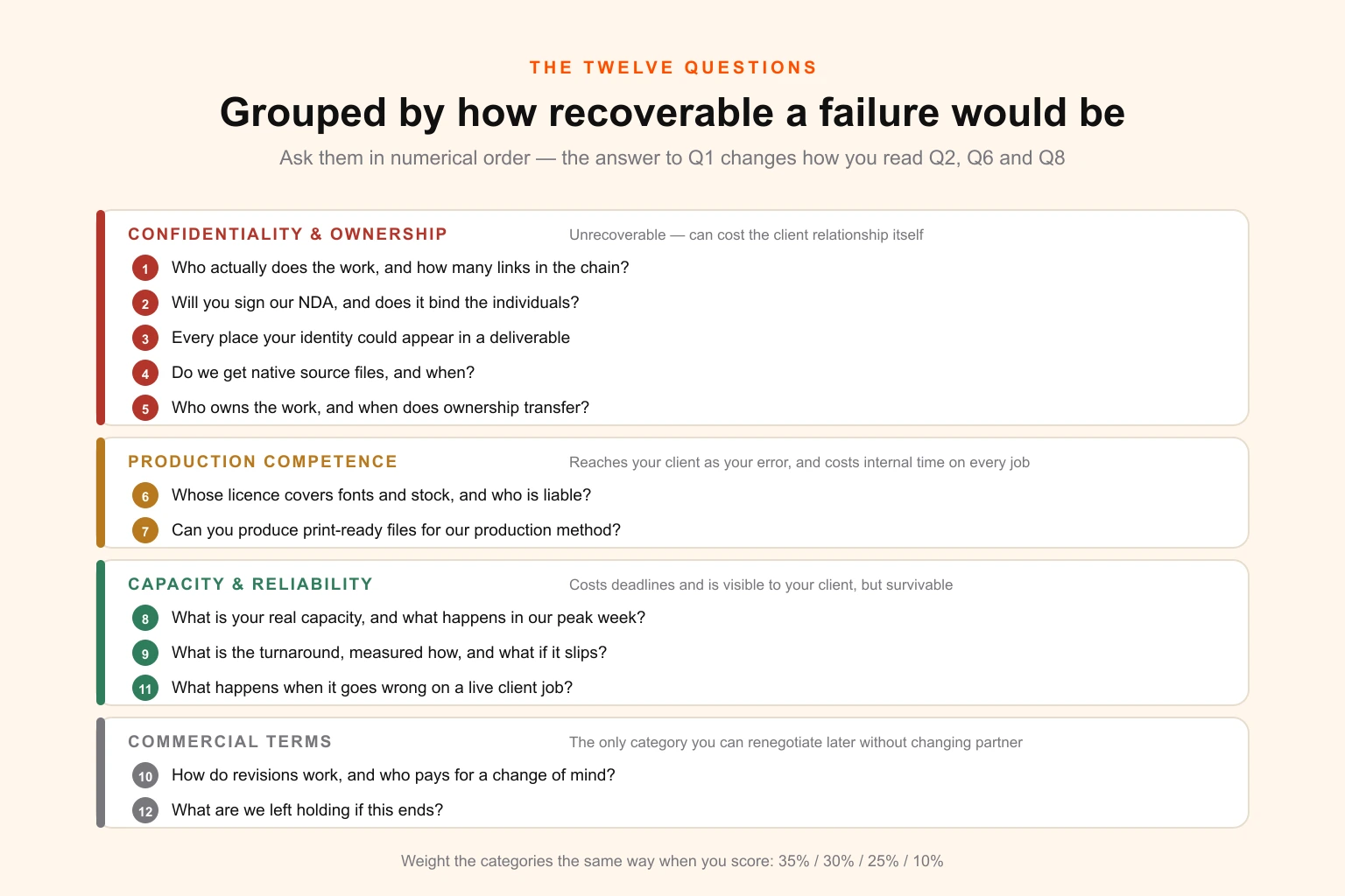 Matrix mapping the twelve vetting questions onto four risk categories — confidentiality and ownership, production competence, capacity and reliability, and commercial terms — with each question positioned by how unrecoverable a failure in that area would be