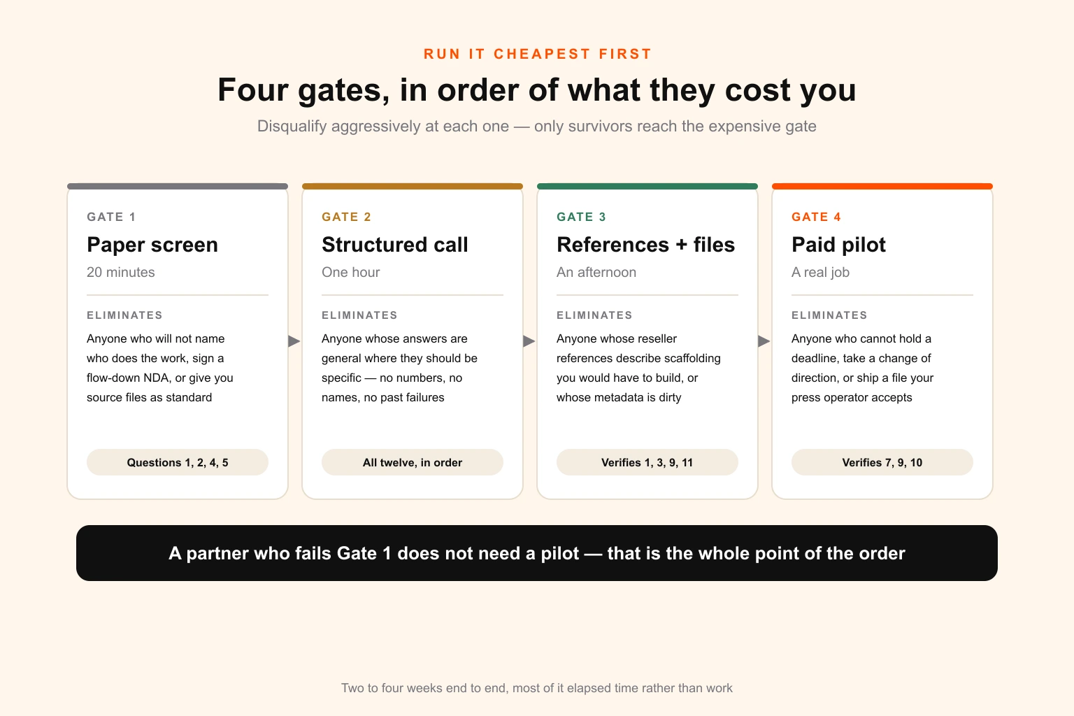 Diagram of the four sequential gates in vetting a white-label design partner — paper screen, structured call, references and file inspection, and paid pilot — showing what each gate is designed to eliminate and roughly how much of the candidate pool survives it