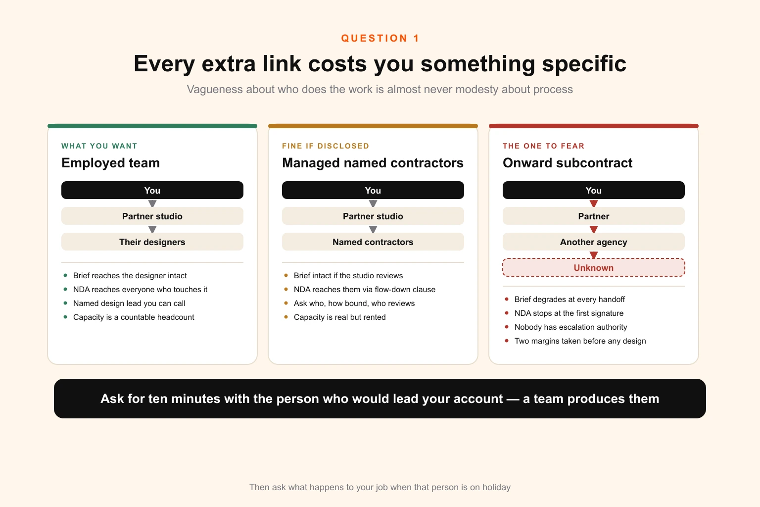 Diagram comparing three white-label supply chain depths — a partner with an employed team, a partner using managed named contractors, and a partner subcontracting onward to another agency — showing where brief fidelity, margin, confidentiality reach and escalation authority are lost at each additional link