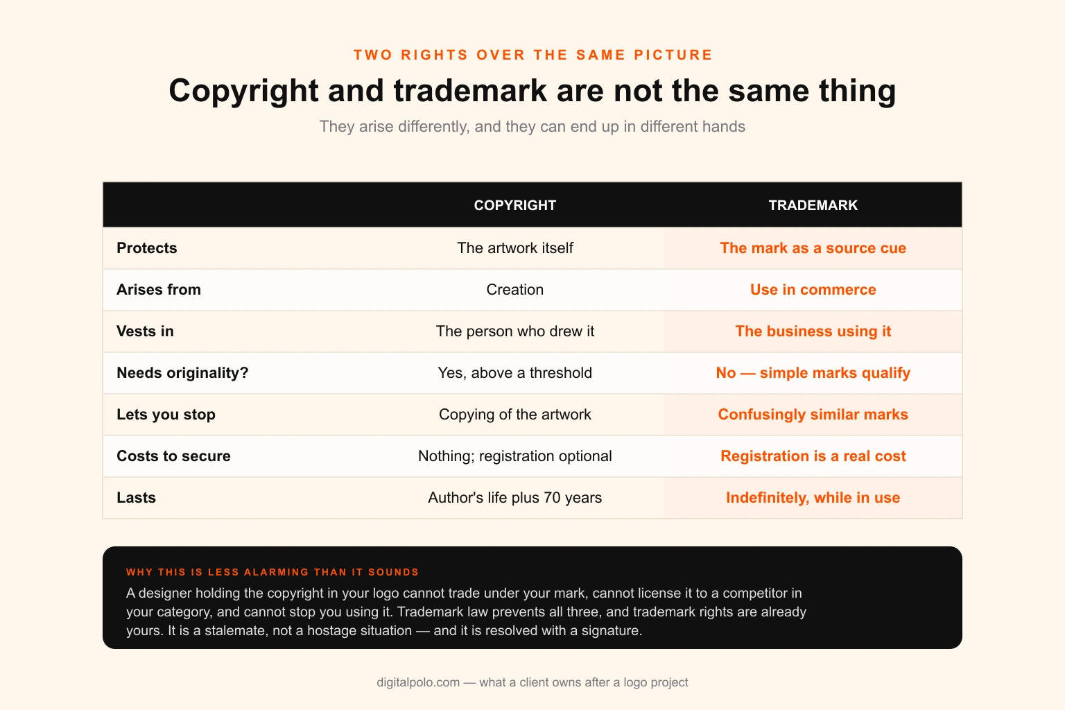 Two-column comparison of copyright and trademark for a logo — what each protects, how each arises, who each vests in, what each costs to secure, what each lets you stop, and how long each lasts — showing that the two rights can sit with different parties