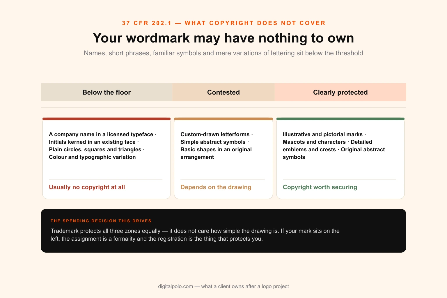 Spectrum diagram of logo types against copyright protection, running from a name in an unmodified typeface and basic geometric shapes at the unprotectable end, through custom letterforms and simple abstract marks in the contested middle, to illustrative and pictorial marks at the clearly protectable end, with trademark shown as protecting the full range regardless