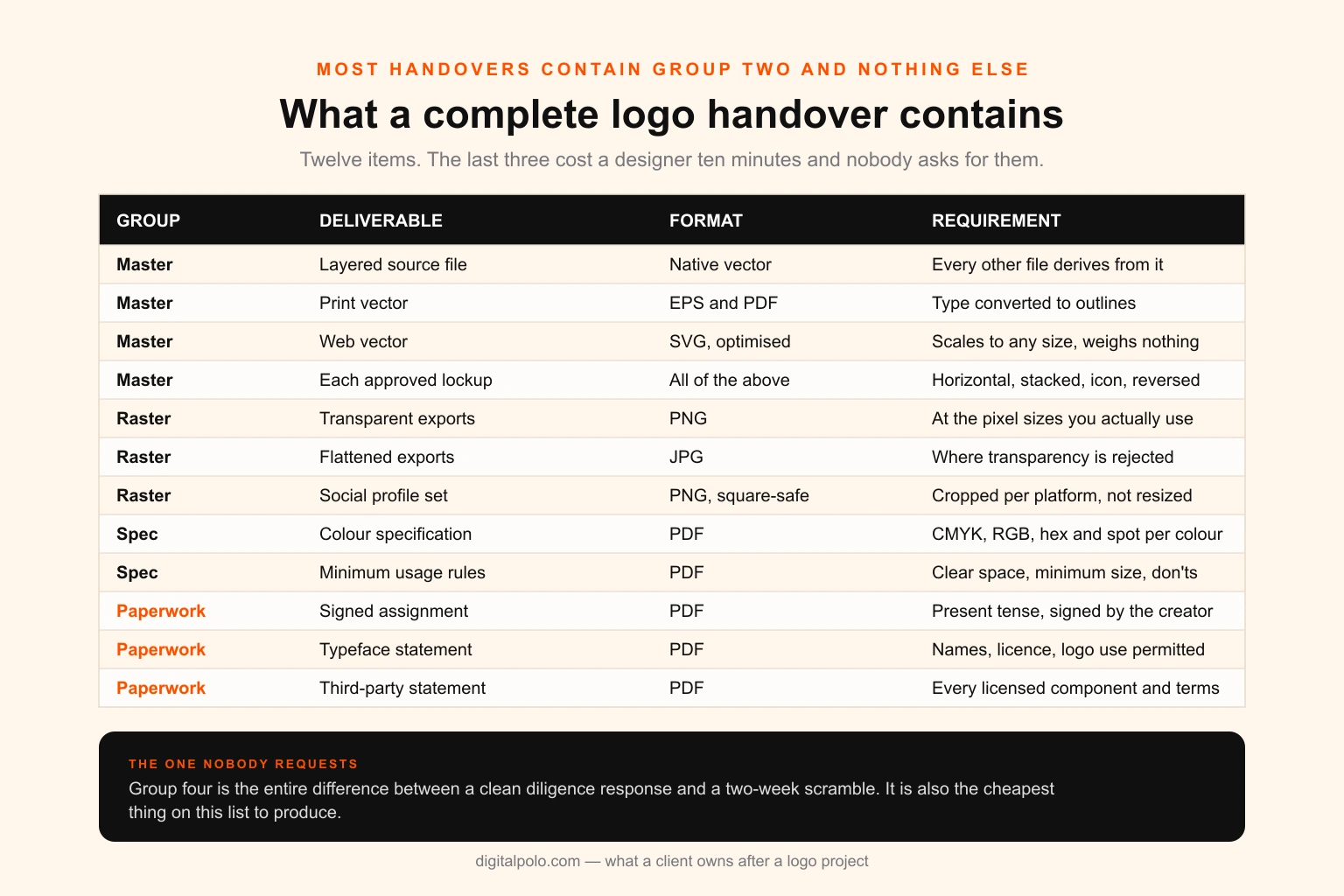 Table of complete logo handover deliverables organised in four groups — master and production files, raster exports, the colour and usage specification, and the ownership paperwork — listing the format, the purpose and the specific requirement for each item