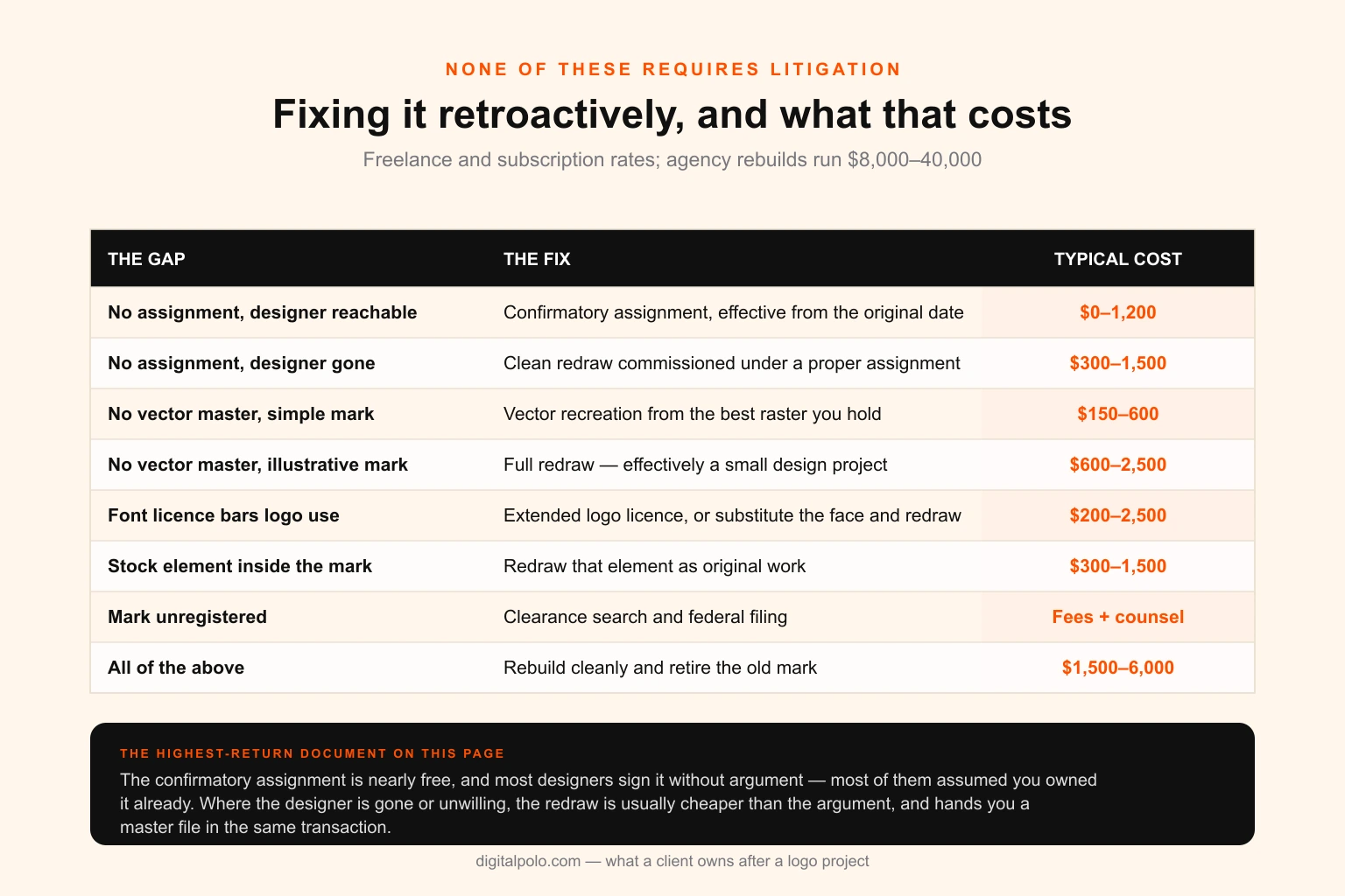 Table of retroactive fixes for logo ownership gaps, pairing each defect with its remedy and typical cost range — from a confirmatory assignment and a vector redraw through font logo licences and stock element replacement to a full clean rebuild under proper terms