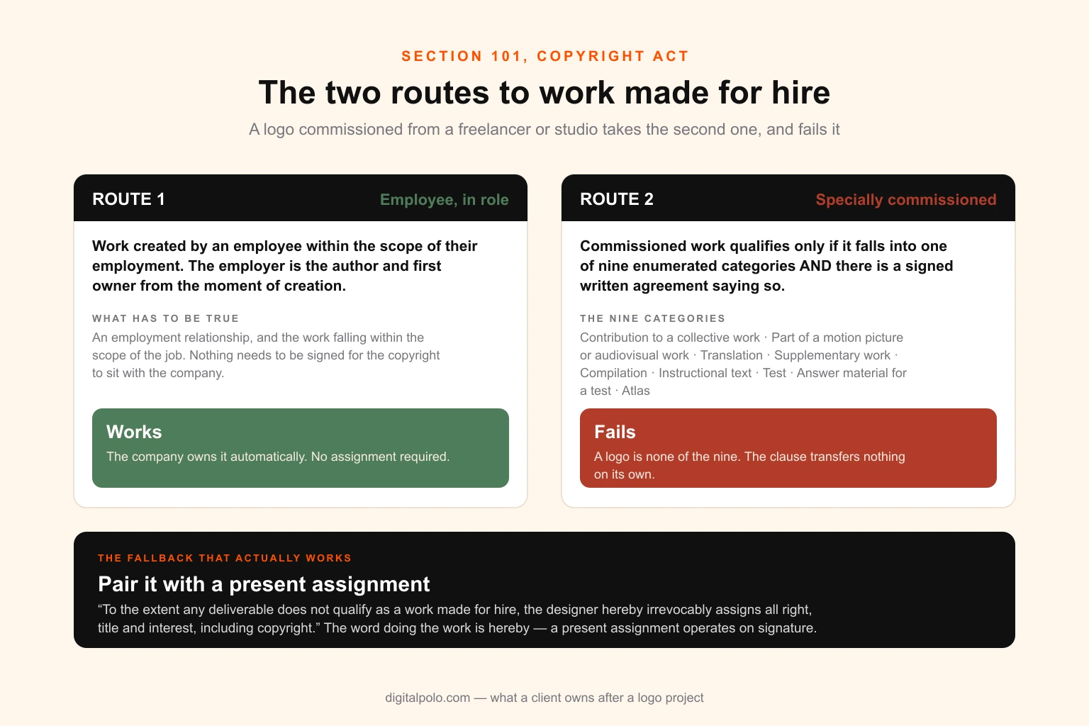 Flow diagram showing the two statutory routes to work made for hire — employee within scope of employment, or a commissioned work falling into one of nine enumerated categories — with a logo failing the second route, and a present assignment clause shown as the fallback that succeeds
