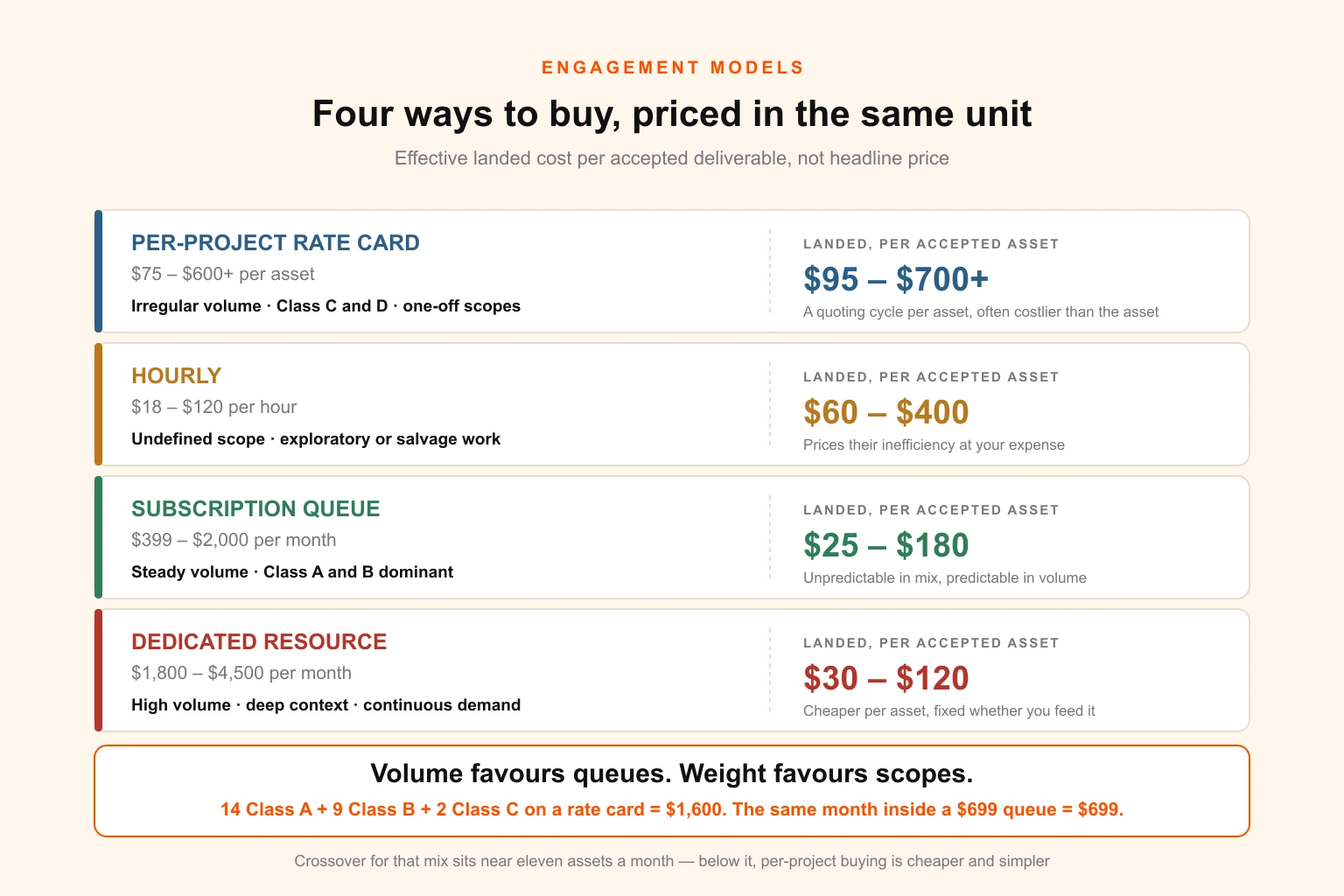 Comparison of four white-label design engagement models — per-project rate card, hourly, subscription queue and dedicated designer — showing headline pricing, effective landed cost per accepted deliverable, and the volume and complexity profile each model suits