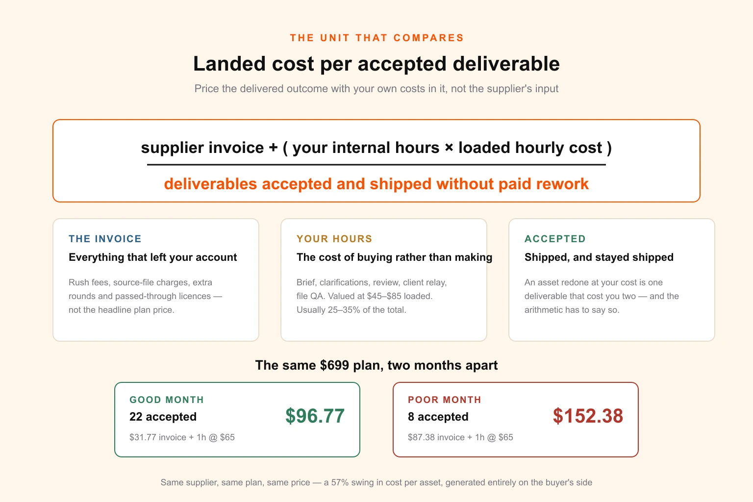 Formula diagram for landed cost per accepted deliverable: supplier invoice plus internal hours multiplied by loaded hourly rate, divided by deliverables accepted and shipped without paid rework