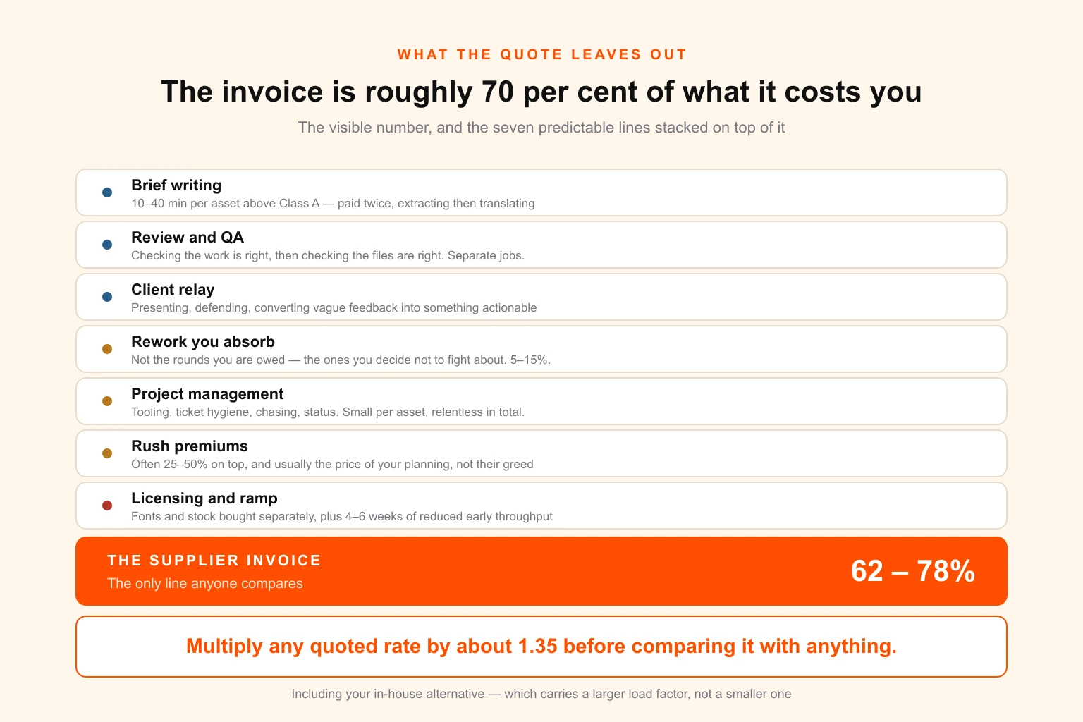 Stacked diagram of the off-invoice cost stack in white-label design showing brief writing, review and QA, client relay, absorbed rework, project management, rush premiums and licensing on top of the supplier invoice, with the invoice representing roughly seventy per cent of true landed cost