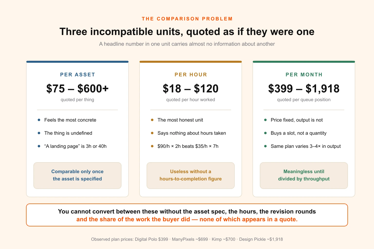 Diagram showing three incompatible pricing units for white-label design — per asset, per hour, per month — and why a headline number in one unit cannot be compared with a headline number in another