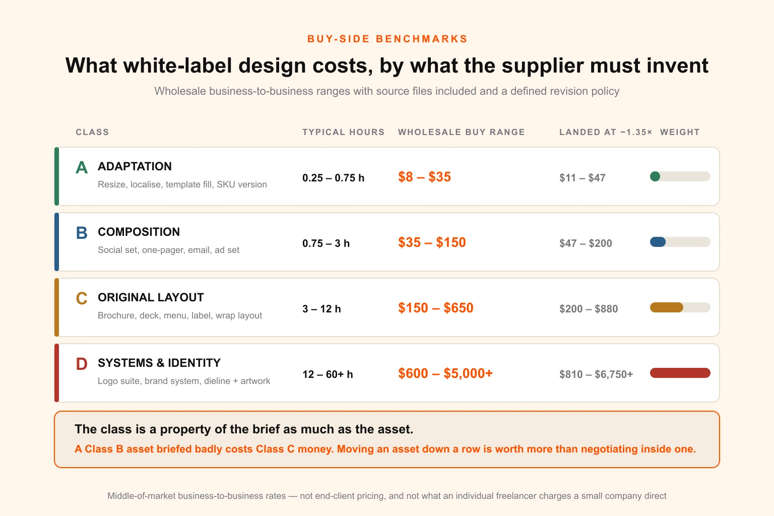 Table of white-label design buy-side benchmark ranges across four complexity classes — adaptation, composition, original layout and systems work — showing typical hours, wholesale price ranges and what falls outside each range