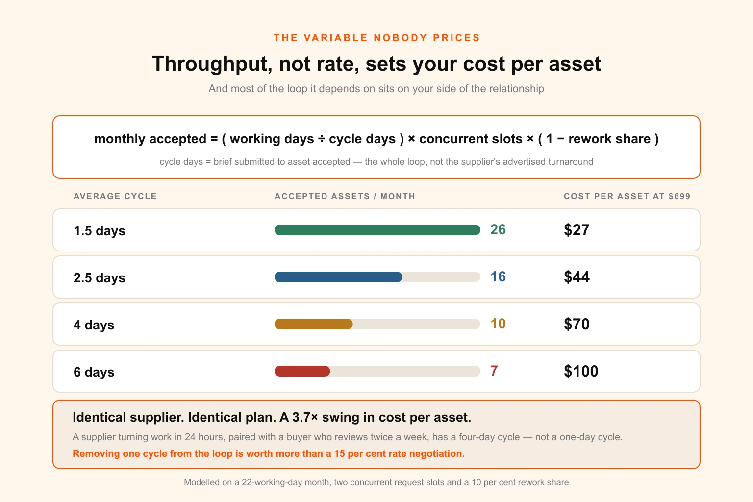 Diagram of the design throughput formula showing that buyer review latency, not supplier turnaround, is usually the binding constraint on cycle time and therefore on effective cost per asset